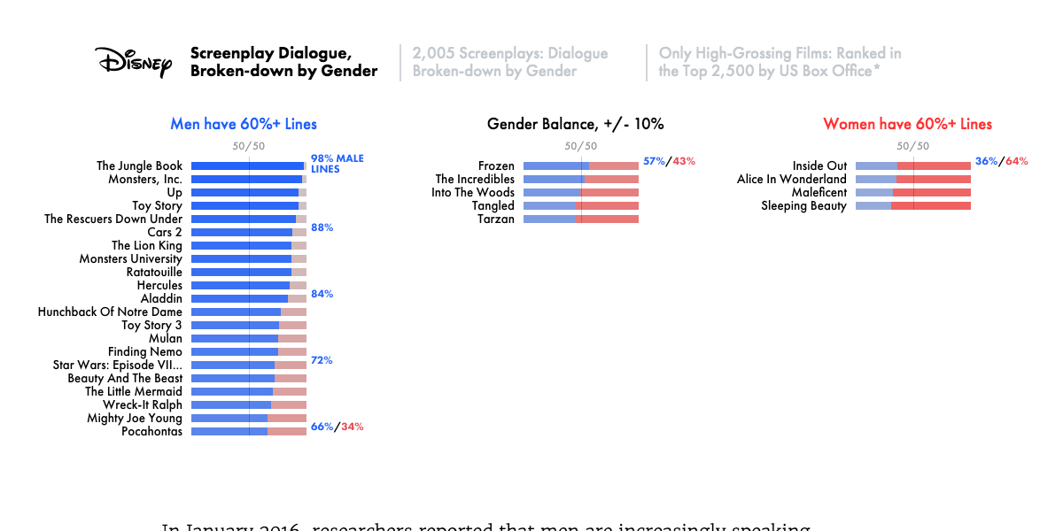 The Largest Ever Analysis Of Film Dialogue By Gender 2 000 Scripts 25 000 Actors 4 Million Lines