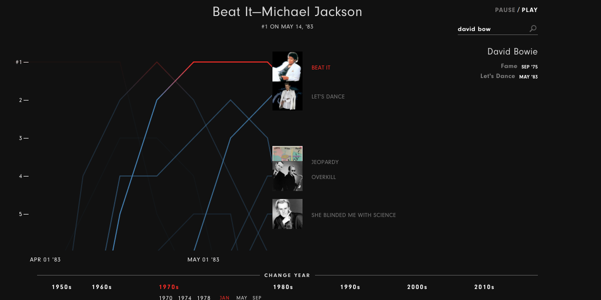 How Music Taste Evolved