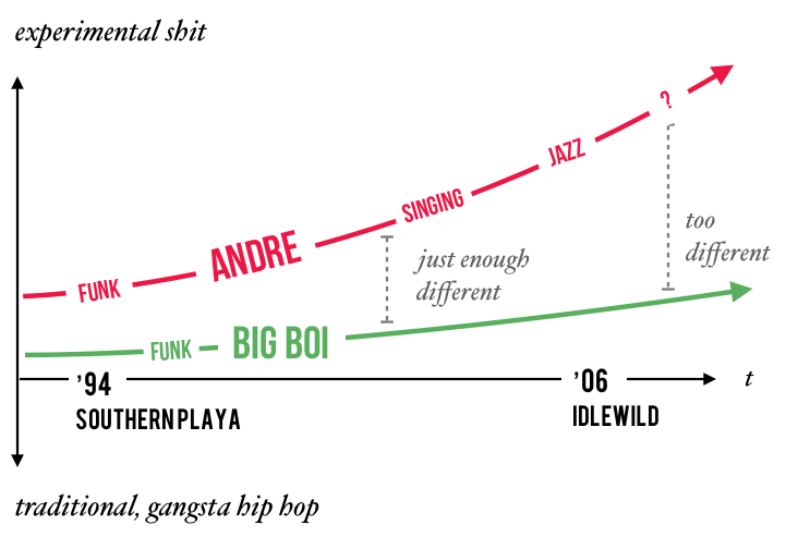 Hip Hop Charts And Graphs