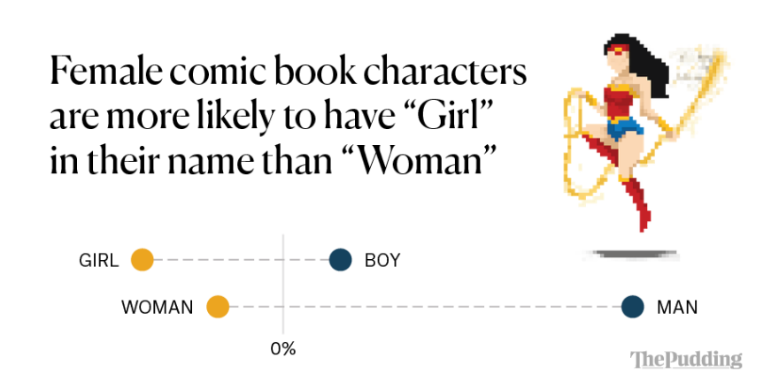 Analyzing The Gender Representation Of 34 476 Comic Book Characters