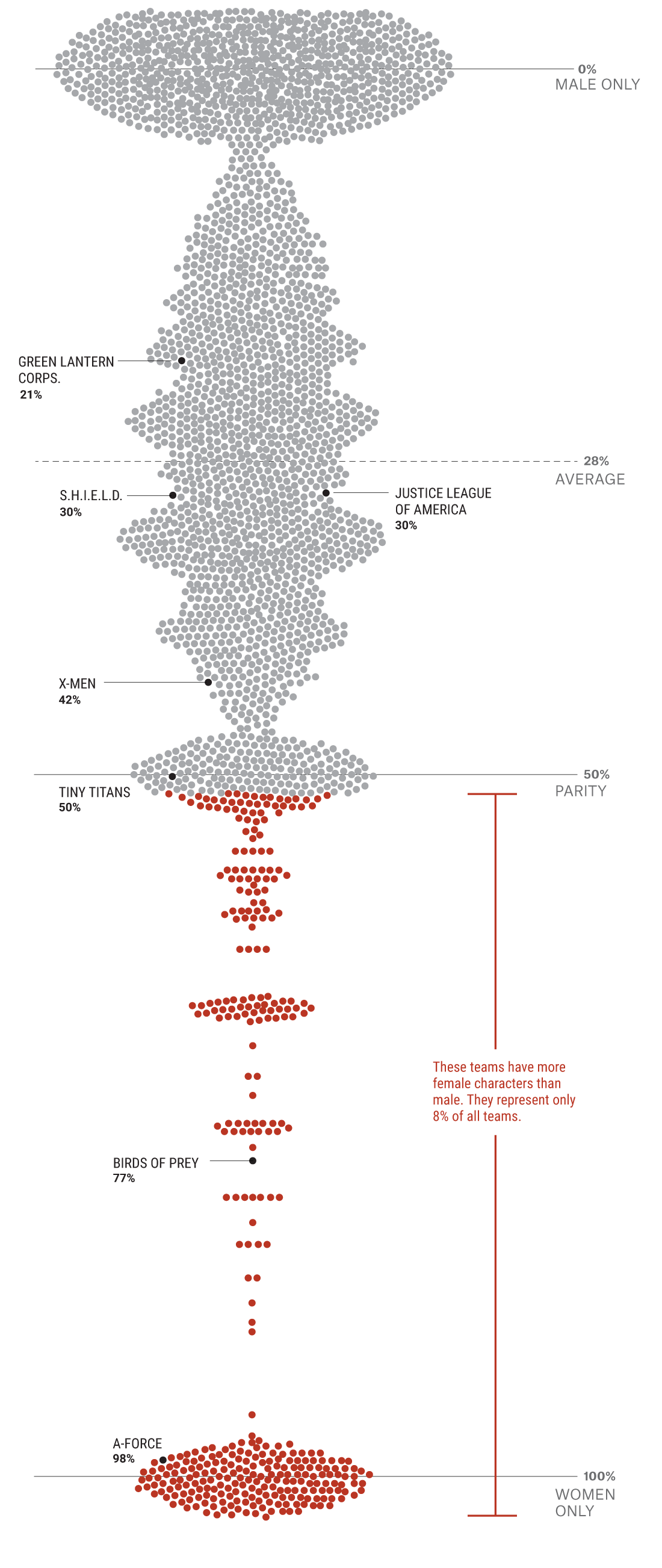 Analyzing the Gender Representation of 34,476 Comic Book Characters