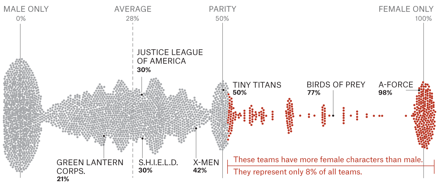 Analyzing The Gender Representation Of 34 476 Comic Book Characters