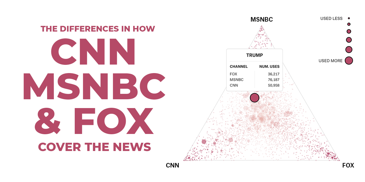 The Differences In How Cnn Msnbc And Fox Cover The News