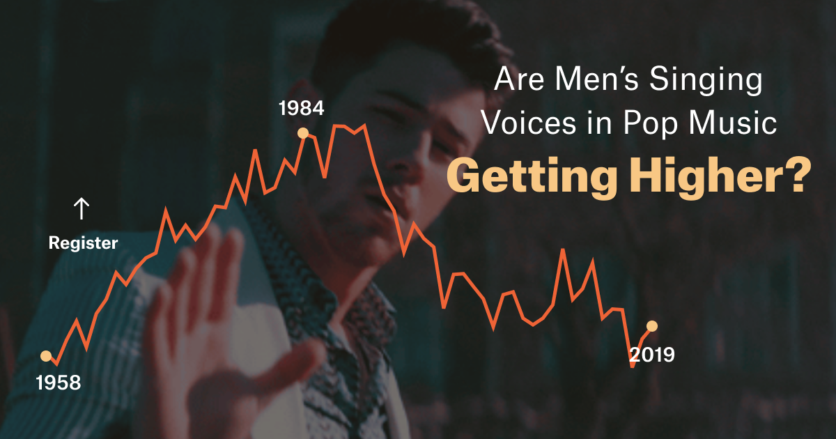 Are Men Singing Higher In Pop Music