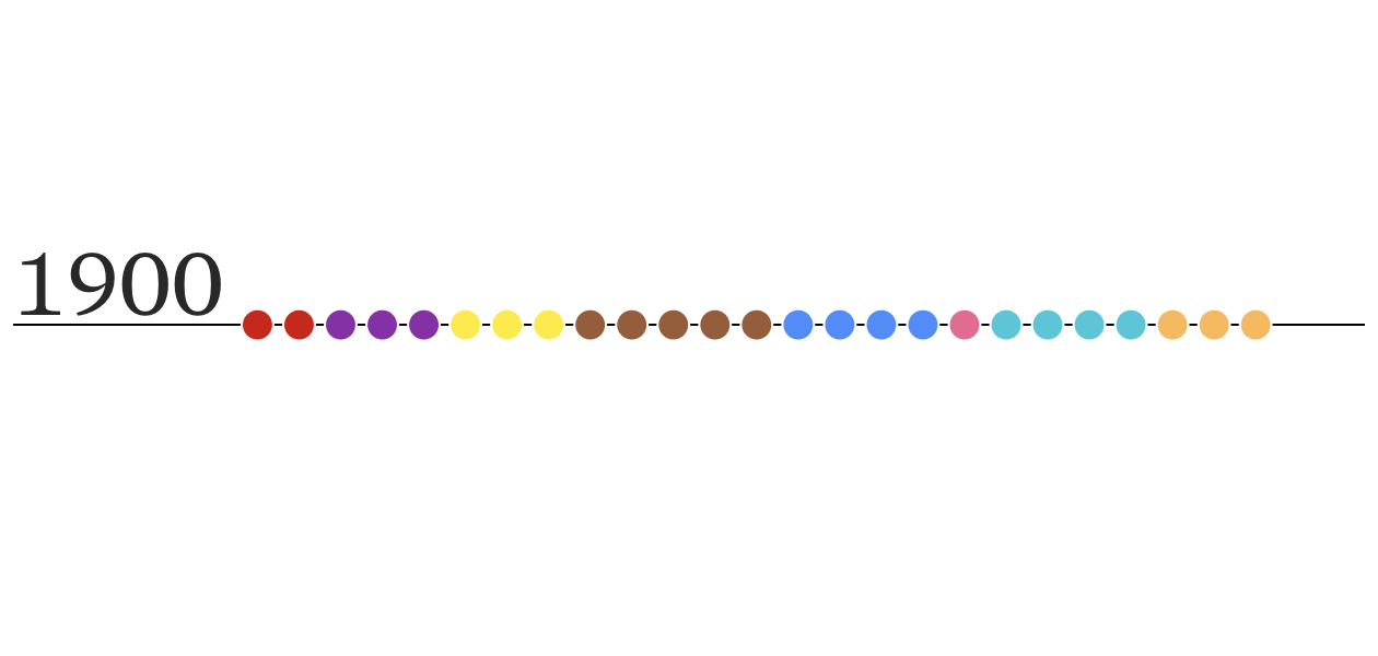 The Evolution Of The American Census   Ss1900 