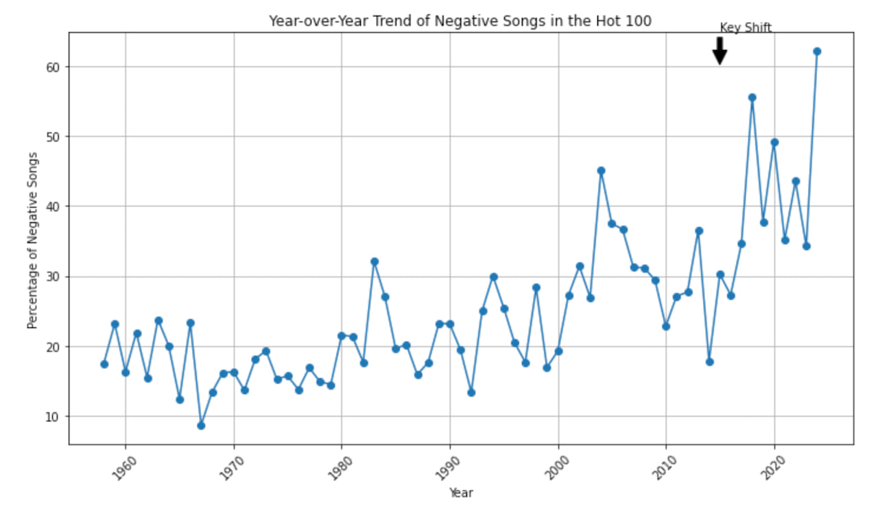 A line chart that shows the rise in negative sentiment in Billboard songs over decades.