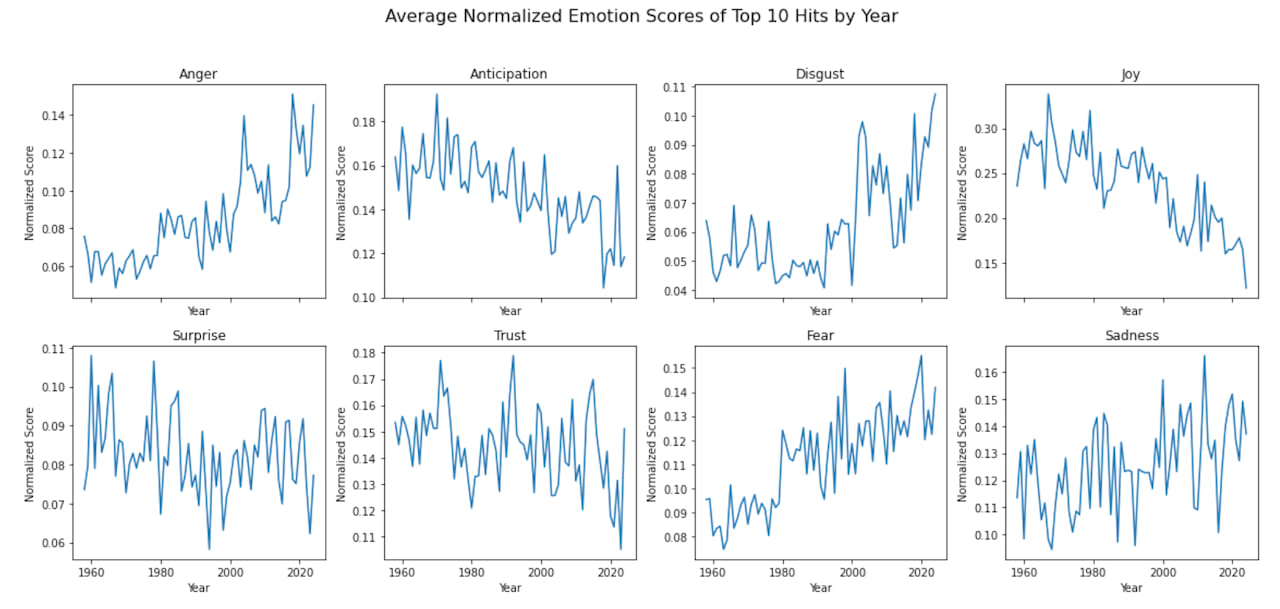 8 line charts, one for each emotion, showing the average emotion score of top 10 hits by year.