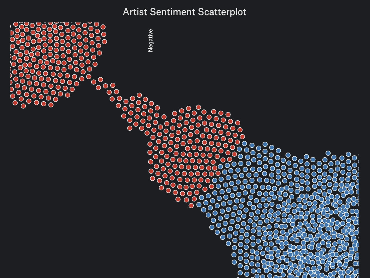 A failed version of the scatterplot where the bubbles are placed in the incorrect places.