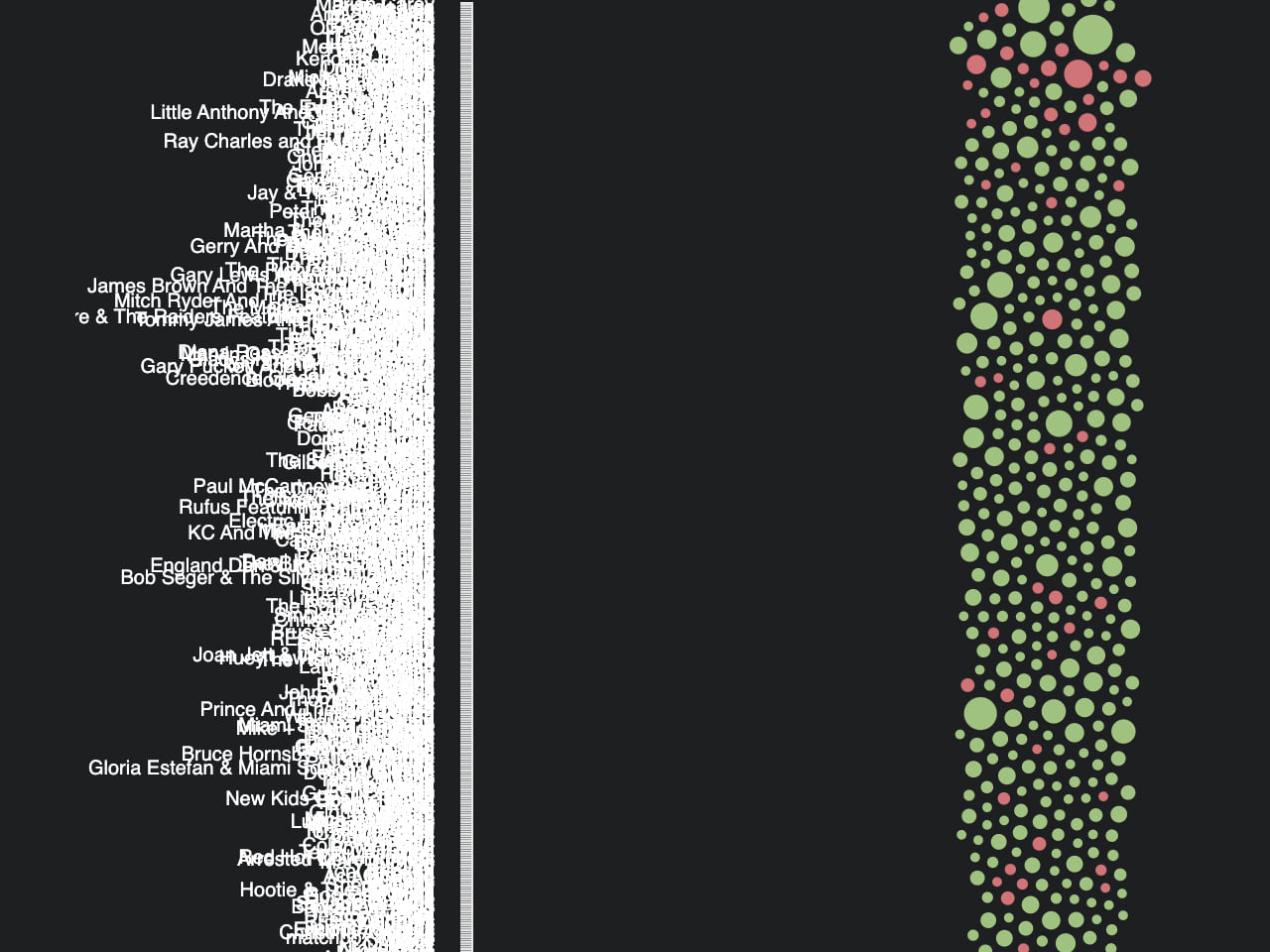 A failed version of the scatterplot where the labels all overlap.