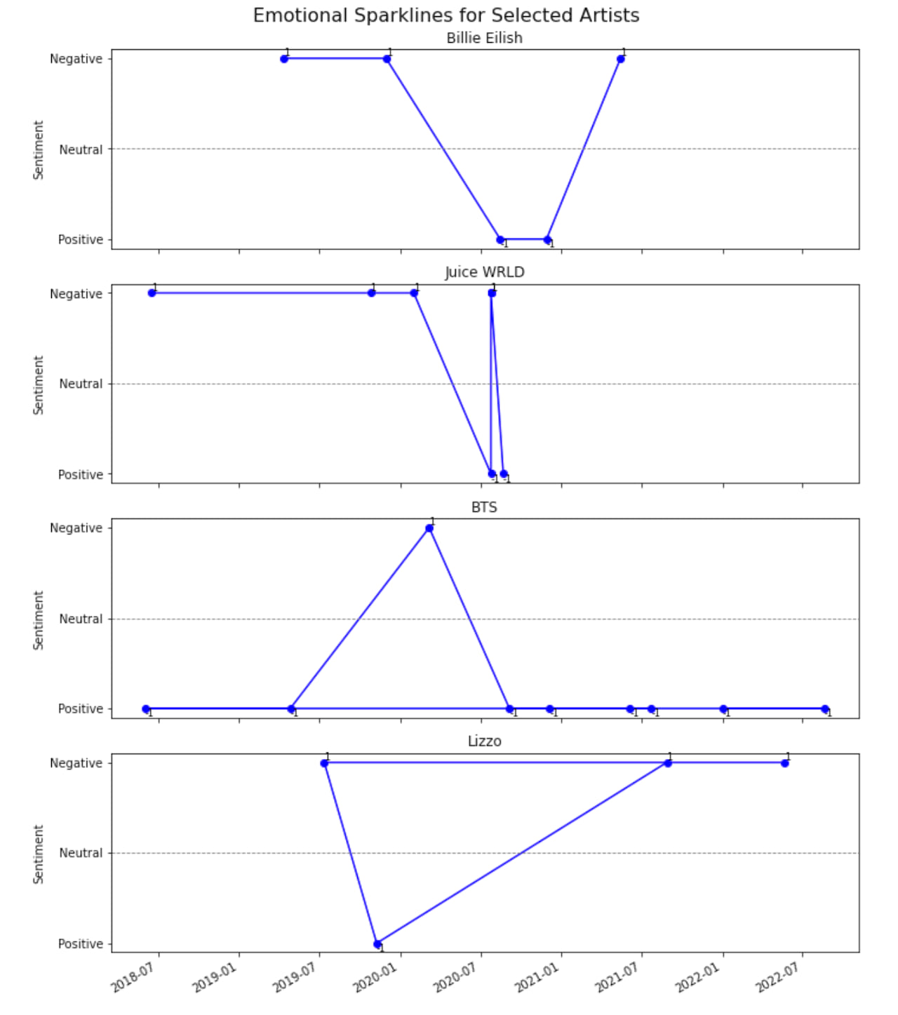 4 charts that are broken and don’t show anything.