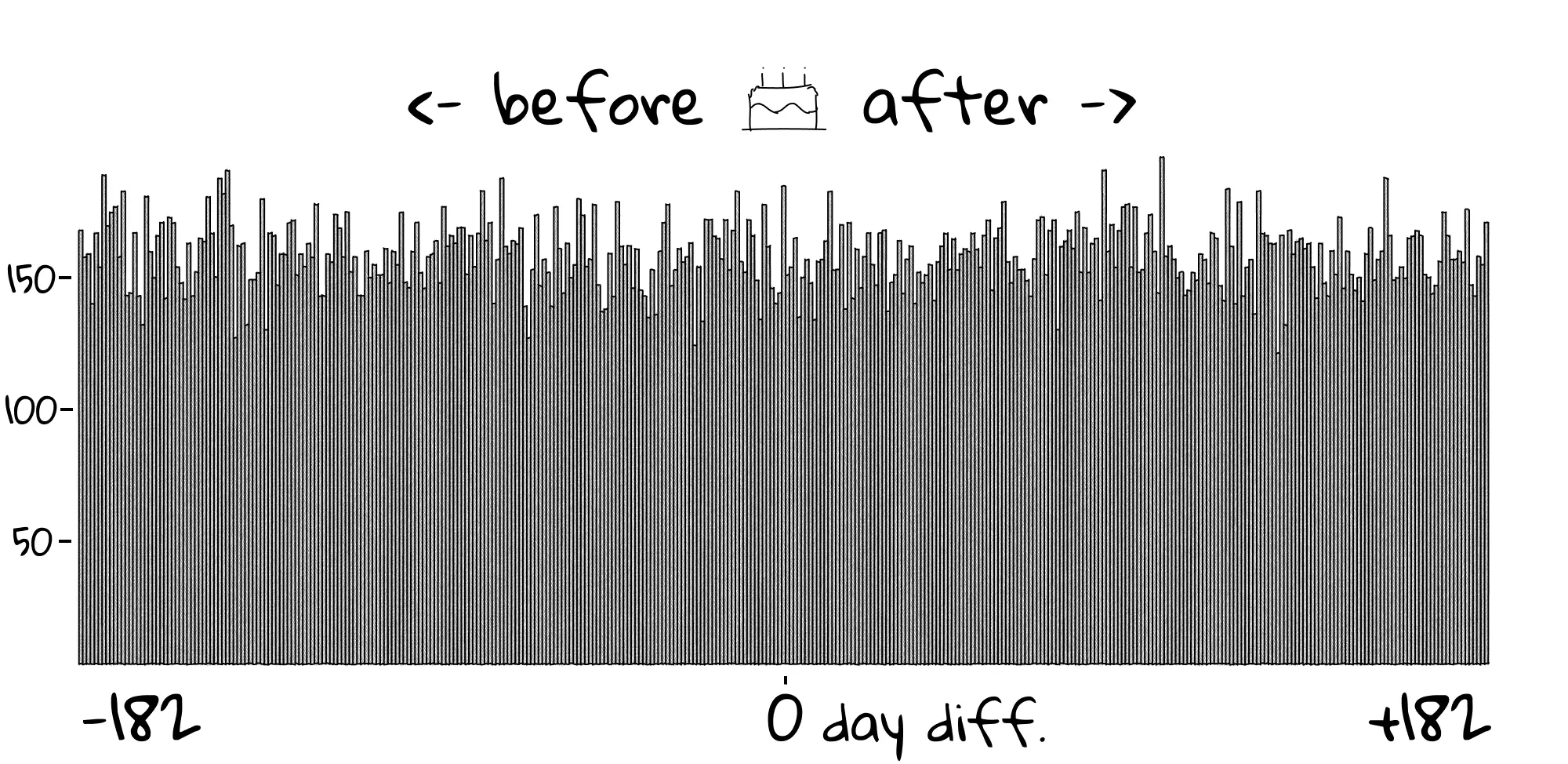 A bar chart showing daily death counts before and after a reference point (marked with a birthday cake icon). The x-axis spans from -182 to +182 days. Gray vertical bars represent daily death counts averaging around 150, with minor fluctuations across the entire time period. The zero-day red bar is one of the tallest.