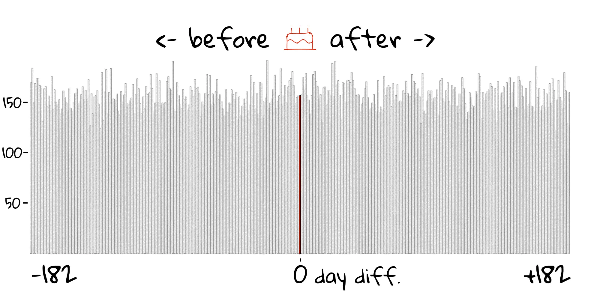 A bar chart showing daily death counts before and after a reference point (marked with a birthday cake icon). The x-axis spans from -182 to +182 days. Gray vertical bars represent daily death counts averaging around 150, with minor fluctuations across the entire time period. The zero-day red bar is one of the shortest.