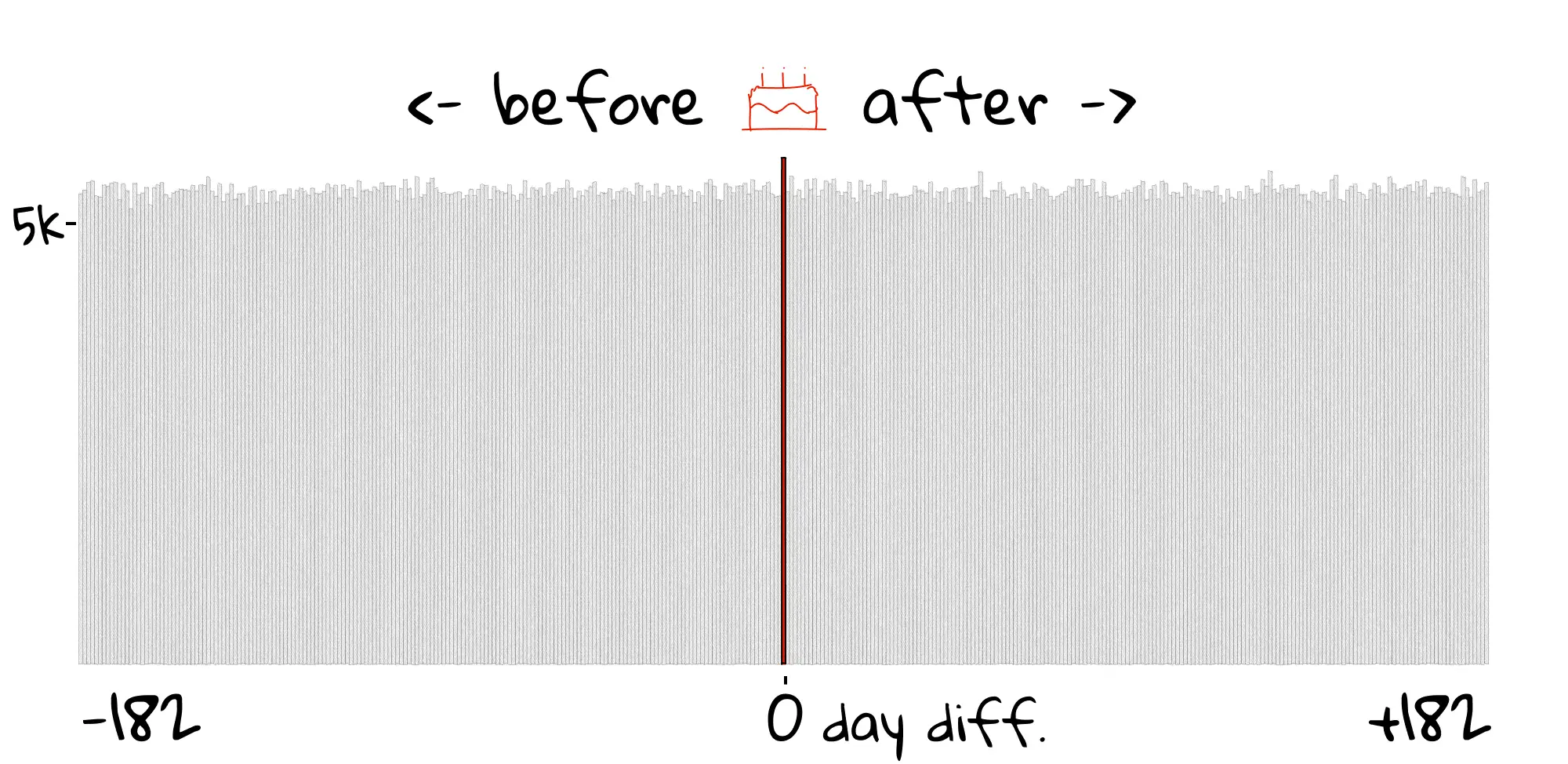 A bar chart showing daily death counts before and after a reference point (marked with a birthday cake icon). The x-axis spans from -182 to +182 days. Gray vertical bars represent daily death counts averaging around 5,000, with minor fluctuations across the entire time period. The zero-day red bar is one of the tallest.