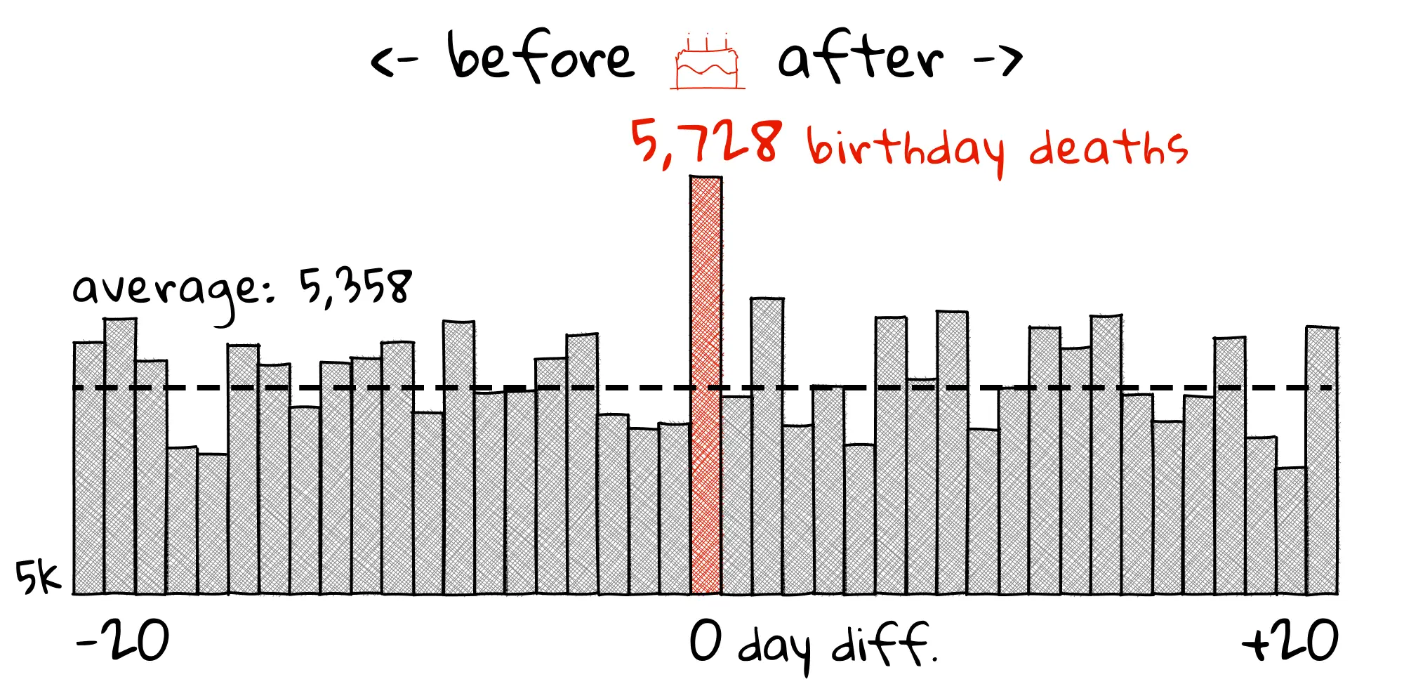 A bar chart showing “5,728 birthday deaths” with the peak highlighted in red. The x-axis spans from -20 to  20 days difference, with 0 at center. The average is noted as 5,358. Gray bars represent daily death counts around 5,300.