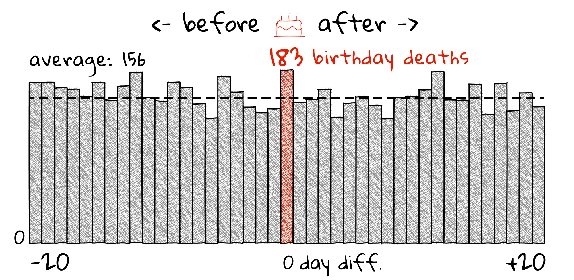A bar chart showing “183 birthday deaths” with the peak highlighted in red. The x-axis spans from -20 to +20 days difference, with 0 at center. The average is noted as 156. Gray bars represent daily death counts around 150-160.
