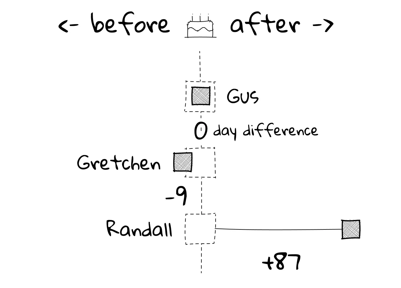 A diagram showing three individuals (Gus, Gretchen, and Randall) and their relationship to a reference point (day 0). Gus is shown at 0 day difference, Gretchen at -9 days, and Randall at +87 days, represented by small squares connected to a vertical dotted line.