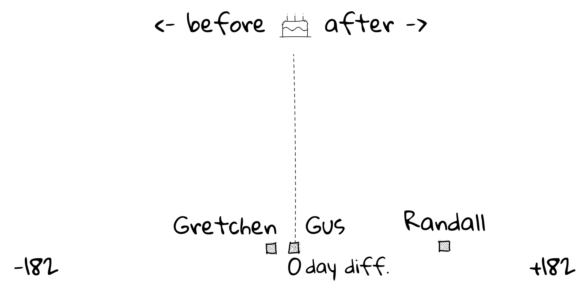 A simplified timeline showing three people (Gretchen, Gus, and Randall) positioned along a horizontal axis from -182 to +182 days. Small squares mark their positions, with Gus at day 0, Gretchen slightly to the left, and Randall halfway to the right.