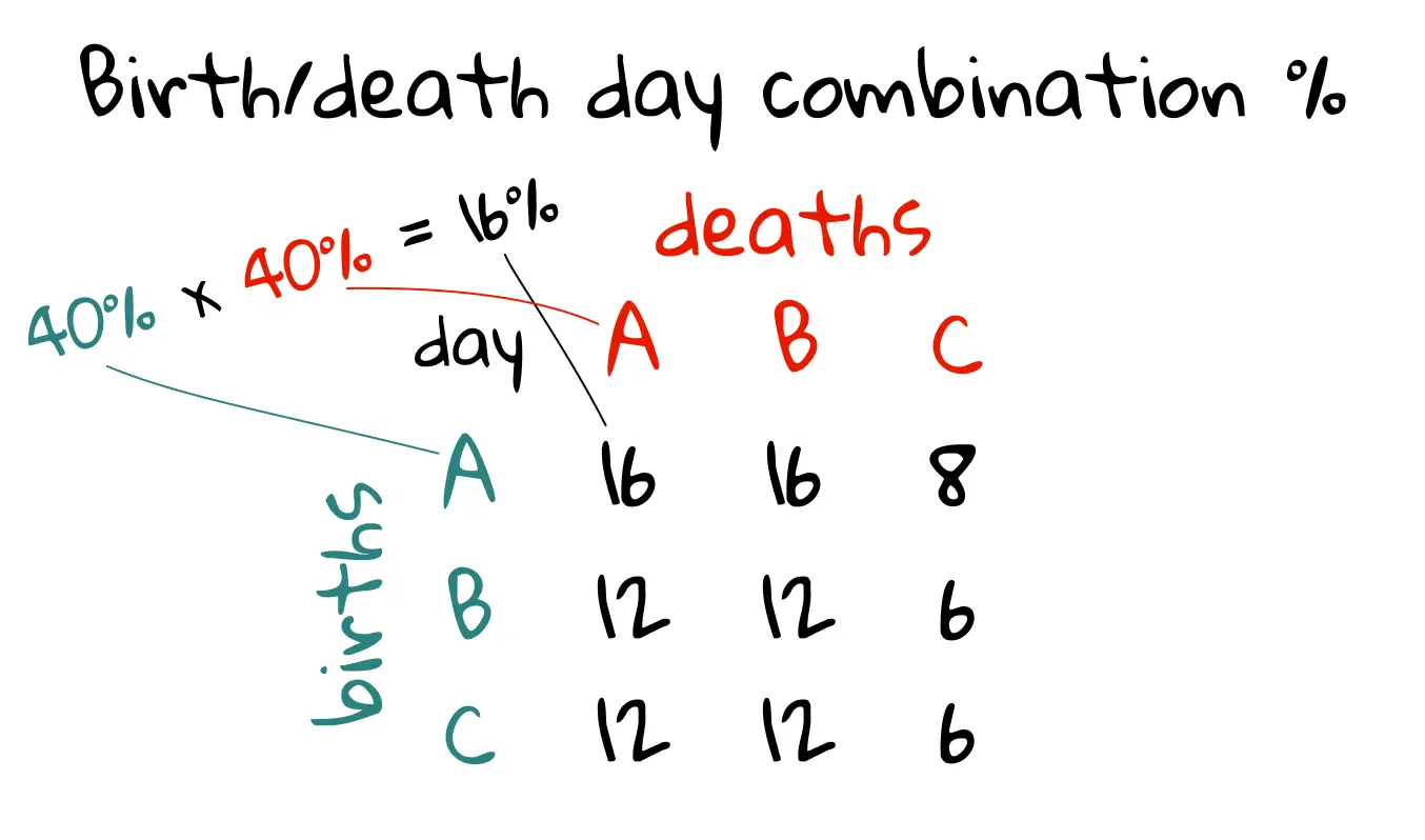 A grid labeled “birth/death day combination %” showing the percentage distribution between birth days (A, B, C) on the y-axis and death days (A, B, C) on the x-axis. An annotation reads “40% × 40% = 16%” connecting to the A-A cell. The grid shows percentages for combinations of birth days (A, B, C) and death days (A, B, C). Values in the grid include: A-A: 16%, A-B: 16%, A-C: 8%, B-A: 12%, B-B: 12%, B-C: 6%, C-A: 12%, C-B: 12%, C-C: 6%.