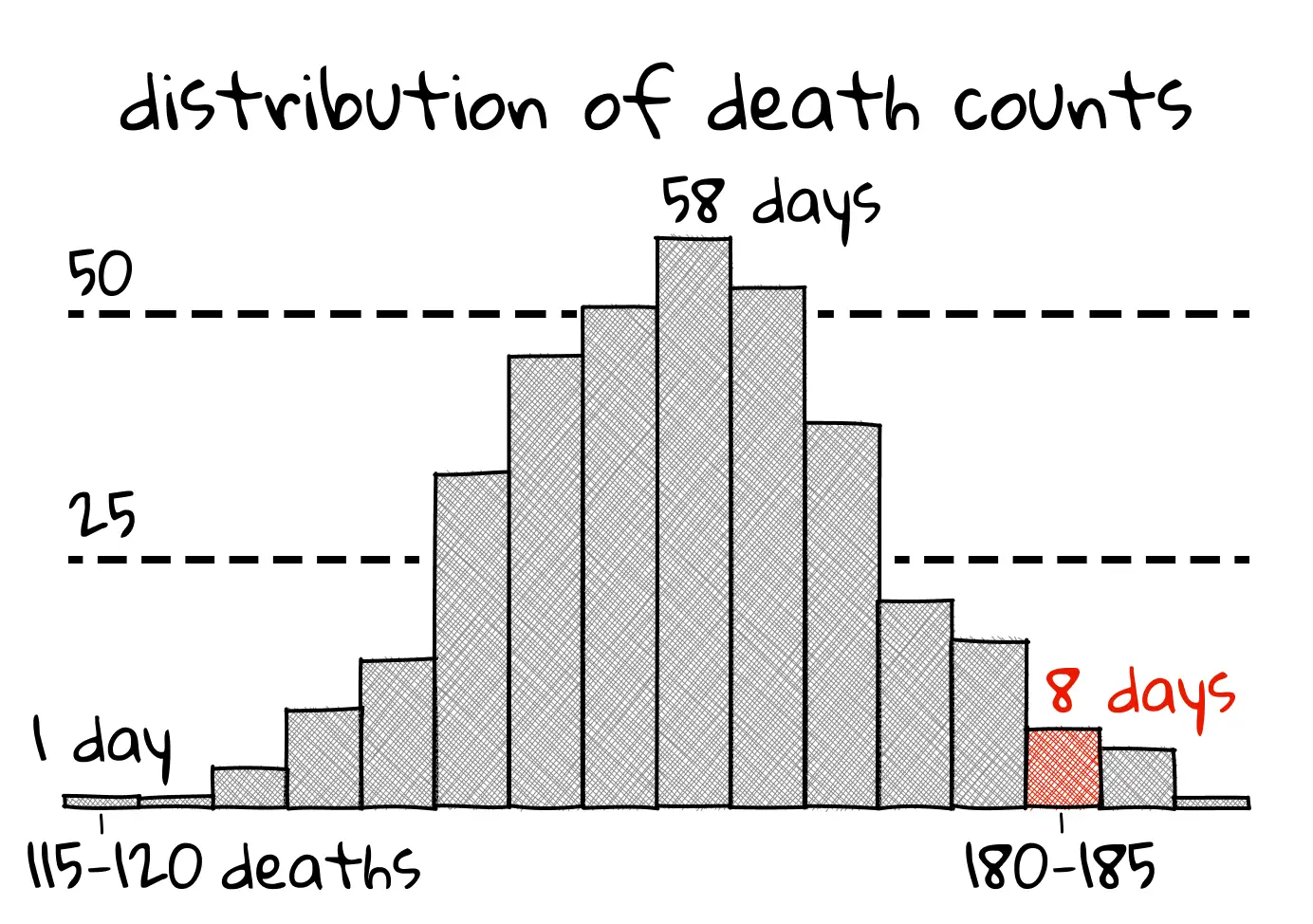 A histogram showing “distribution of death counts” with x-axis labeled “buckets of values” from 115-120 to 190-195. The middle bucket highest frequency is labeled 58. The 180-185 bucket is highlighted in red labeled as “8”, and includes a cake icon pointing at it with “183 deaths.”