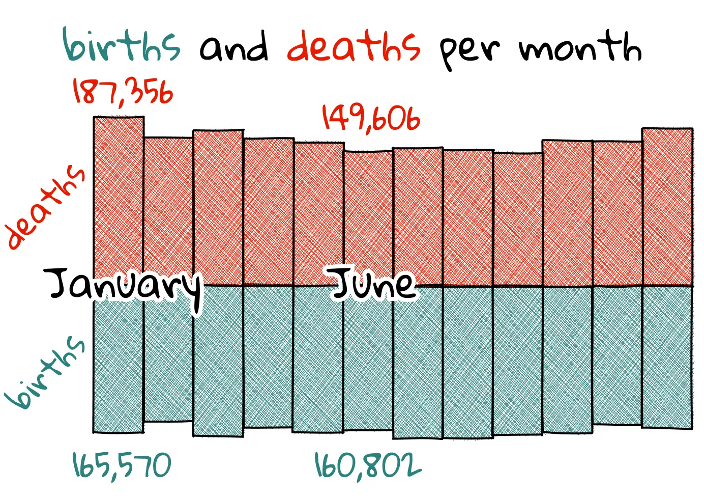A bar chart showing births and deaths per month over a year, from January to December. Births (in teal) range from 160,802 to 165,570 per month, displayed as bars extending downward. Deaths (in red) range from 149,606 to 187,356 per month, displayed as bars extending upward. January and June are labeled on the x-axis. The chart shows more deaths than births in most months, with January having the highest death count at 187,356.