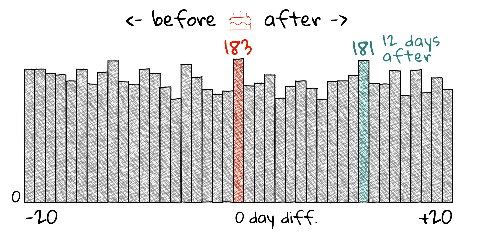 A bar chart showing “183 birthday deaths” with the peak highlighted in red. The x-axis spans from -20 to +20 days difference, with 0 at center. The bar +12 days after is highlighted in teal and has a value of 181.