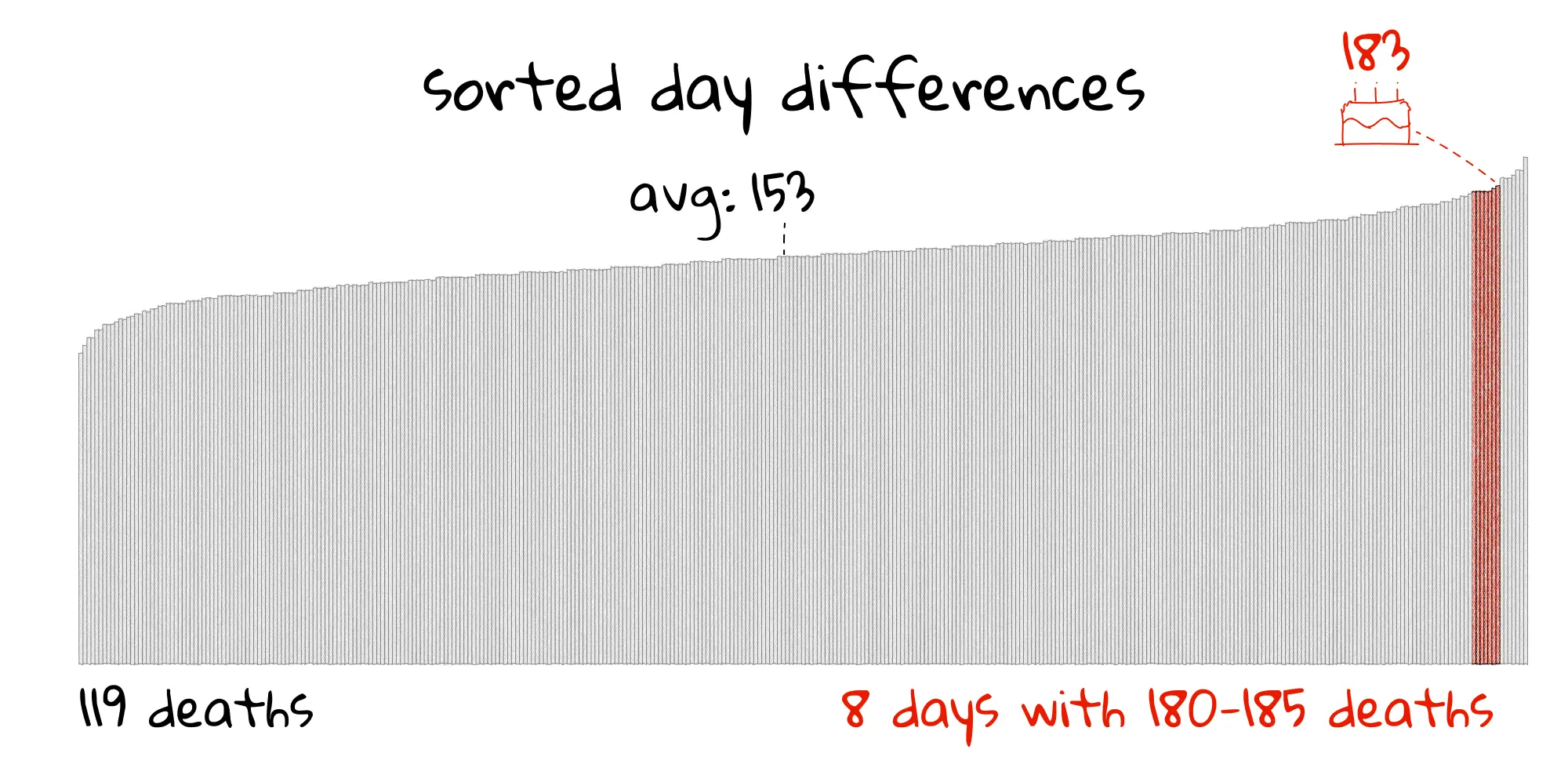 A sorted bar chart titled “sorted day differences” showing values from 119 deaths to the highest values near 200. The average is marked as 153. Eight red bars at the right end are labeled “8 days with 180-185 deaths” with the highest bar marked with “183” and a cake icon.