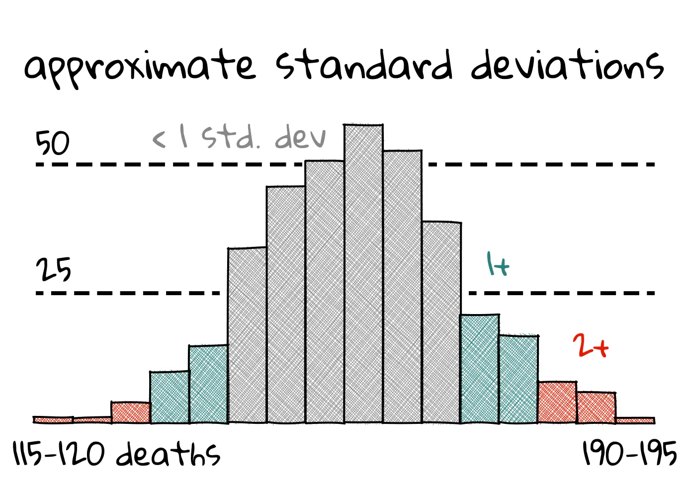A histogram showing “approximate standard deviations” with death counts distributed across value buckets from 115-120 to 190-195. Areas are color-coded to show: gray for within 1 standard deviation, teal for 1+ standard deviation, and red for 2+ standard deviations.