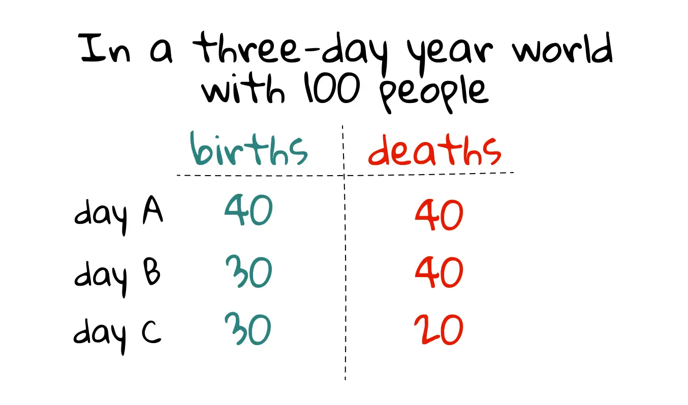 A table titled “In a three-day year world with 100 people” showing births and deaths by day. Day A: 40 births, 40 deaths; Day B: 30 births, 40 deaths; Day C: 30 births, 20 deaths. The data is color-coded with births in teal and deaths in red.