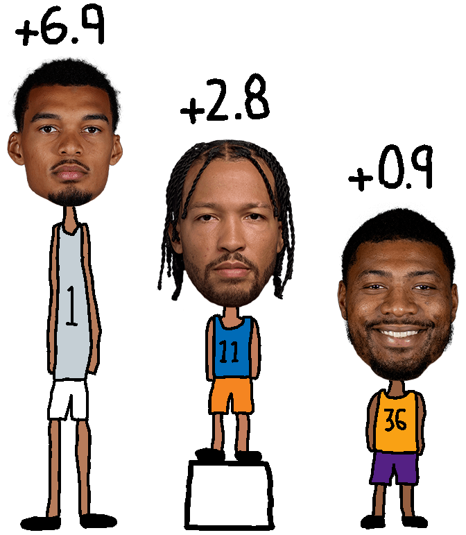 Three cartoon-style basketball player illustrations with oversized photographic heads on small drawn bodies, standing in a row. Left: Victor Webanyama in a gray jersey with white shorts. Center: Jalen Brunson in a blue jersey with orange shorts. Right: Marcus Smart in a yellow jersey with purple shorts. Above their heads are their DARKO DPM scores (+6.4, +3.4, +1.0)