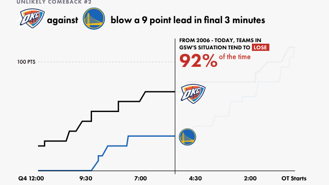 Ranking the Most Unlikely NBA Comebacks