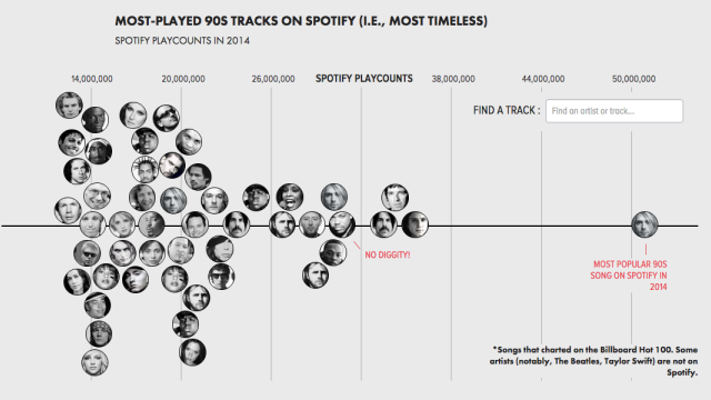 The Most Timeless Songs of All-Time