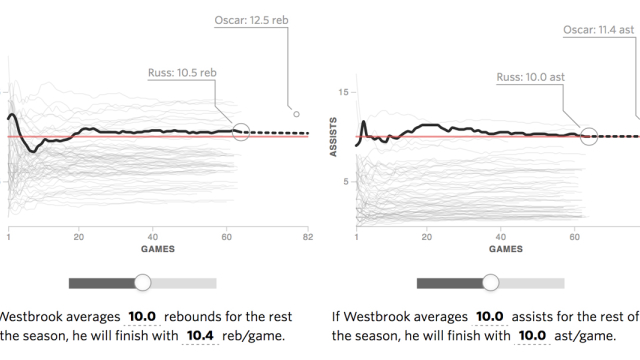 How Russell Westbrook Can Average a Triple-Double