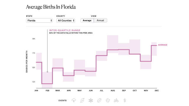 The Timing of Baby Making