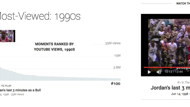 The Most Timeless NBA Plays