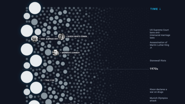 Plot Trends for Top-Grossing Film from the Past 50 Years
