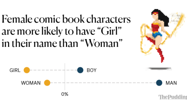 Gender Representation of 34,476 Comic Book Characters