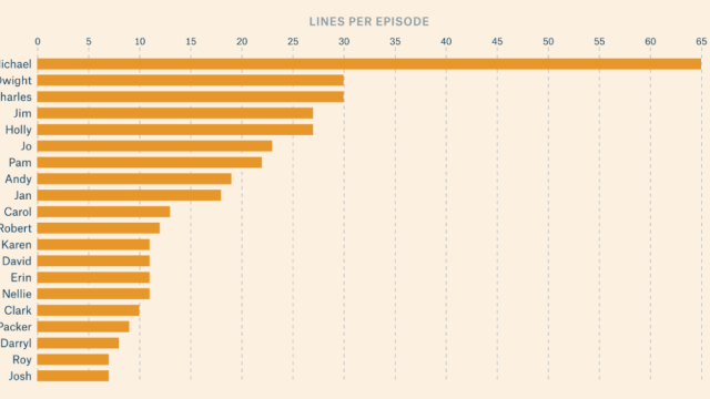 ‘The Office’ Dialogue in Five Charts