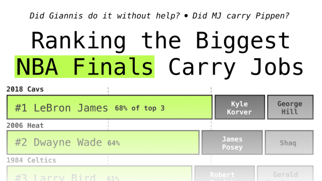 Ranking the Biggest NBA Finals Carry Jobs