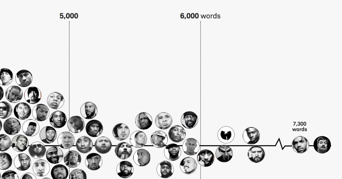 Rappers, sorted by the size of their vocabulary