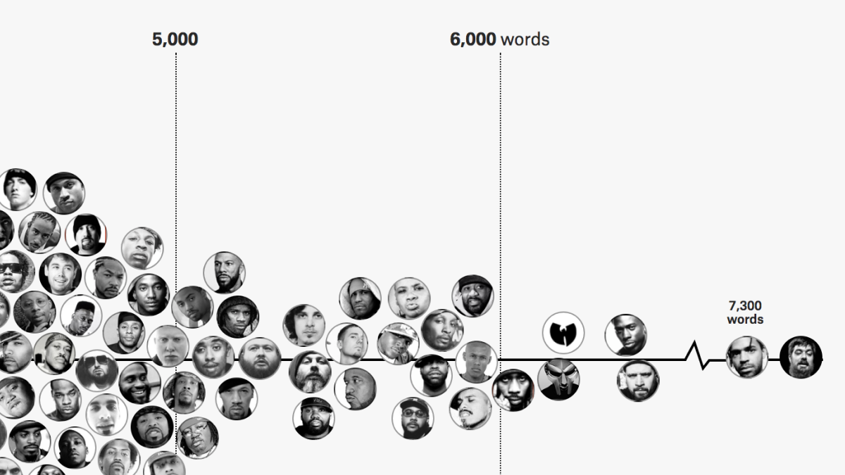 Rapper Unique Words Chart