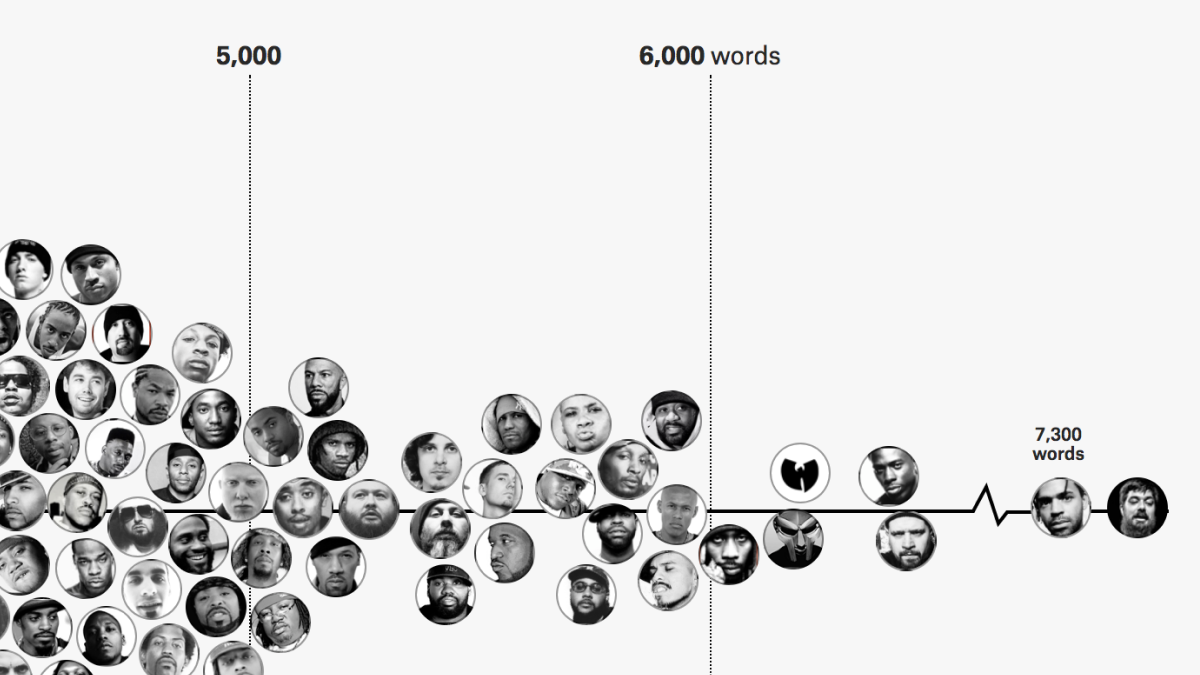 Rappers Sorted By The Size Of Their Vocabulary