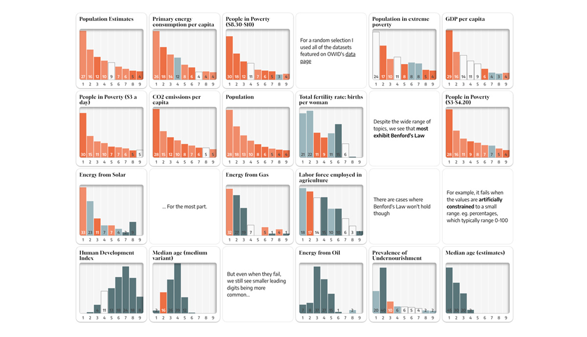 a grid of charts showing the distrubtion of leading digits in different datasets