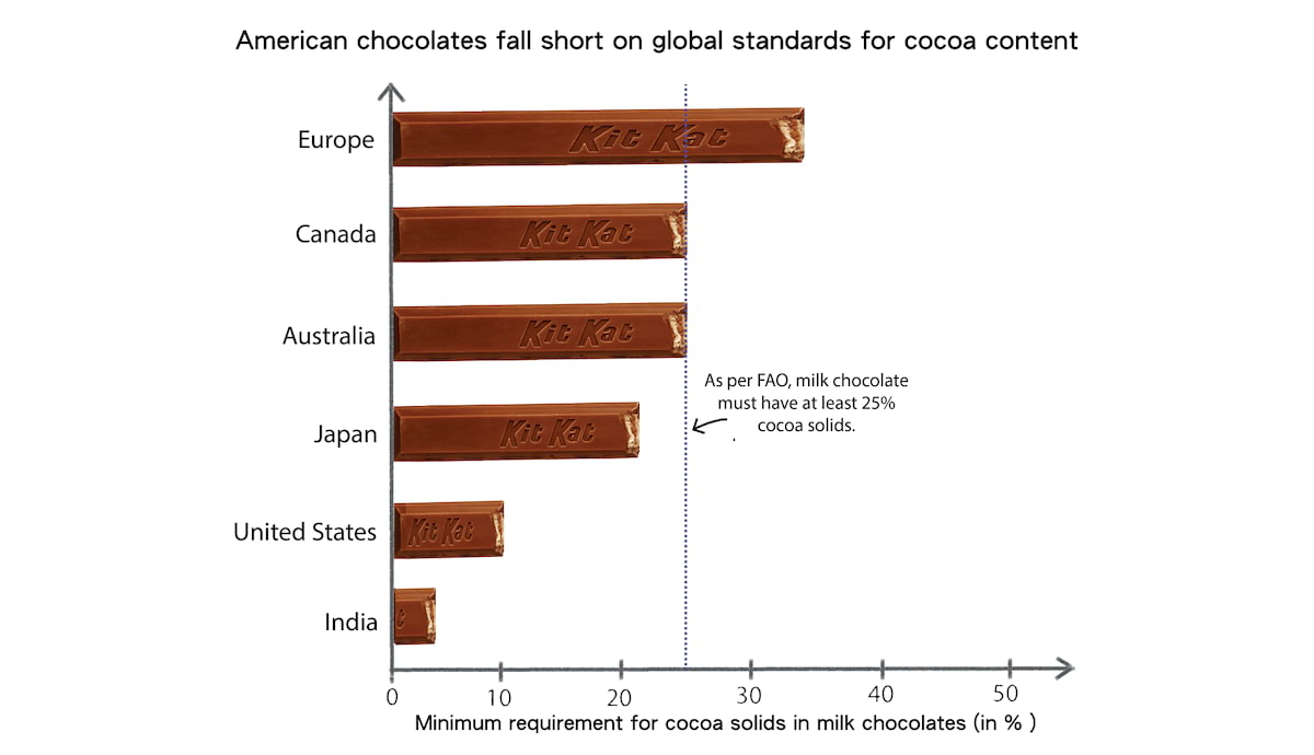 a bar chart of chocolate bars